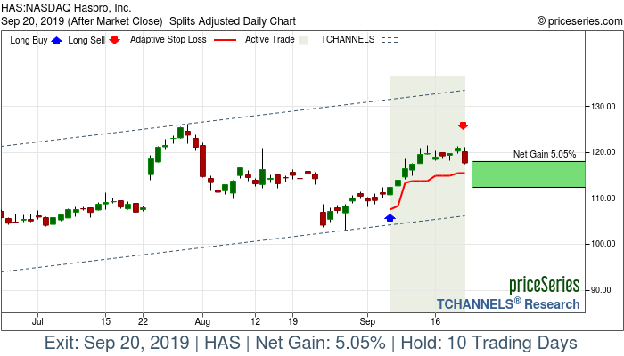 Trade Chart HAS Sep 6, 2019, priceSeries