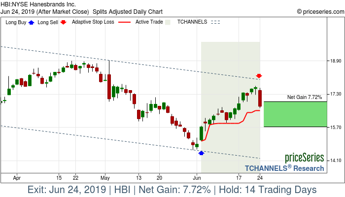 Trade Chart HBI Jun 4, 2019, priceSeries