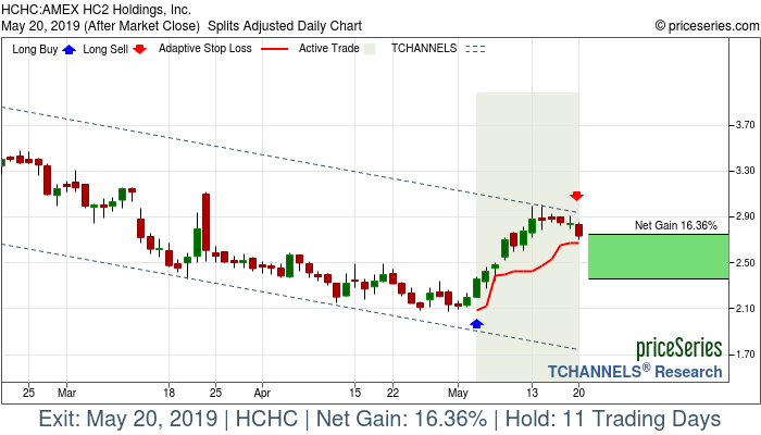 Trade Chart HCHC May 3, 2019, priceSeries