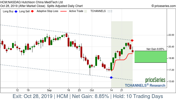 Trade Chart HCM Oct 14, 2019, priceSeries