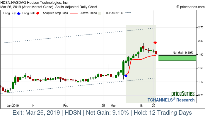 Trade Chart HDSN Mar 8, 2019, priceSeries