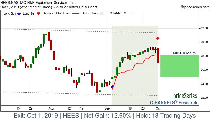 Trade Chart HEES Sep 5, 2019, priceSeries