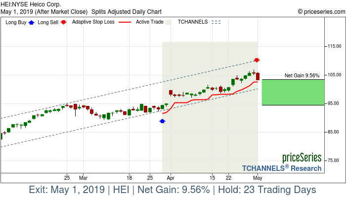 Trade Chart HEI Mar 28, 2019, priceSeries