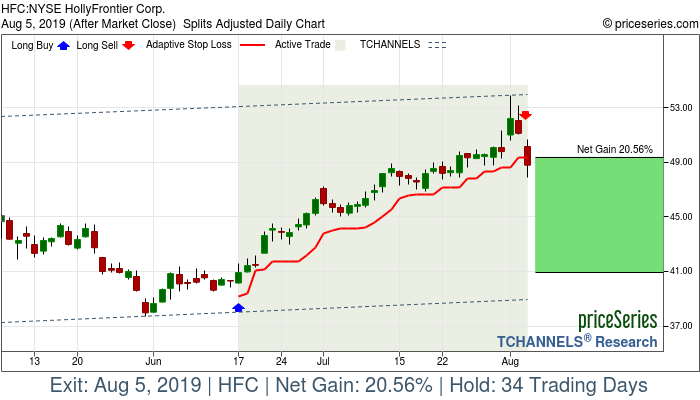 Trade Chart HFC Jun 17, 2019, priceSeries