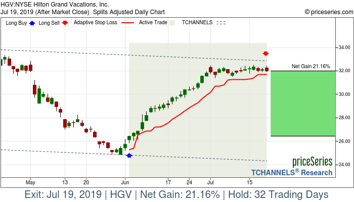 Trade Chart HGV Jun 4, 2019, priceSeries