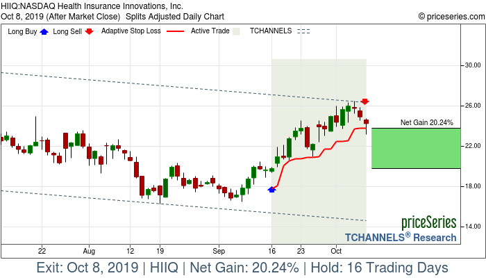 Trade Chart HIIQ Sep 16, 2019, priceSeries