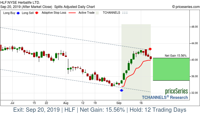 Trade Chart HLF Sep 4, 2019, priceSeries