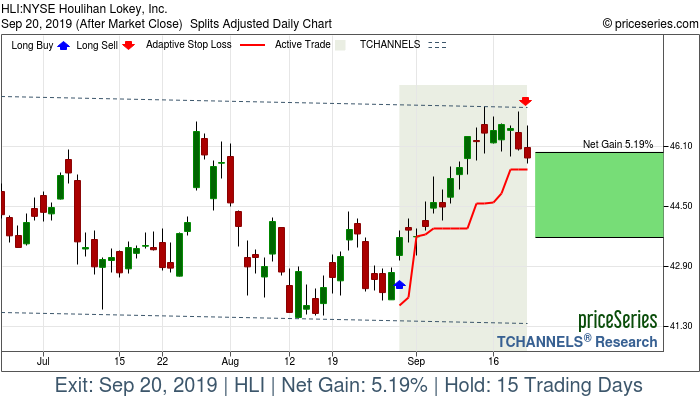 Trade Chart HLI Aug 29, 2019, priceSeries