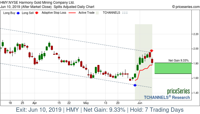 Trade Chart HMY May 30, 2019, priceSeries