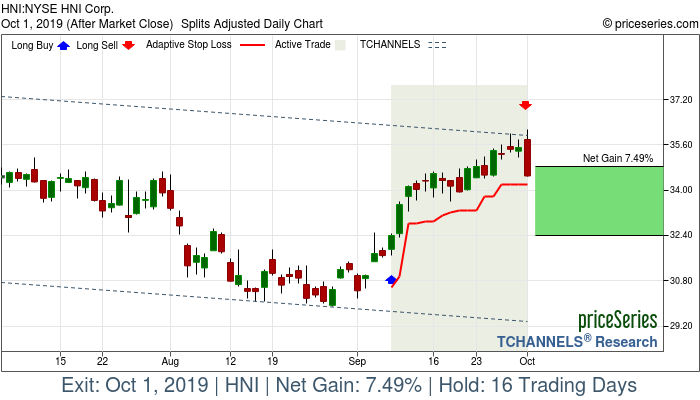 Trade Chart HNI Sep 9, 2019, priceSeries