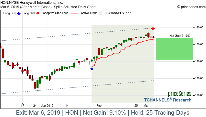 Trade Chart HON Jan 29, 2019, priceSeries