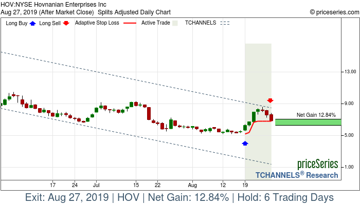 Trade Chart HOV Aug 19, 2019, priceSeries