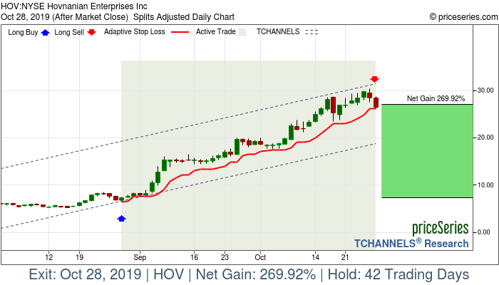 Trade Chart HOV Aug 28, 2019, priceSeries