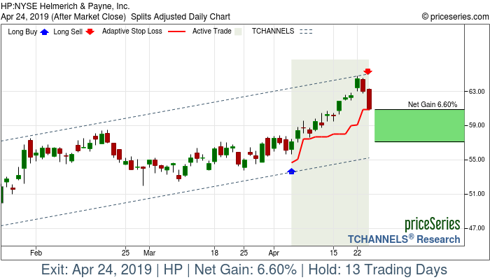 Trade Chart HP Apr 4, 2019, priceSeries