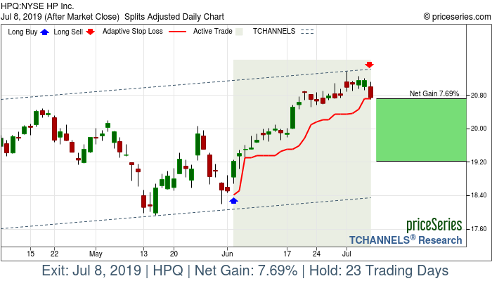 Trade Chart HPQ Jun 4, 2019, priceSeries