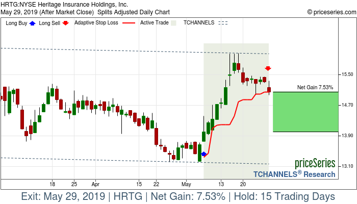 Trade Chart HRTG May 7, 2019, priceSeries