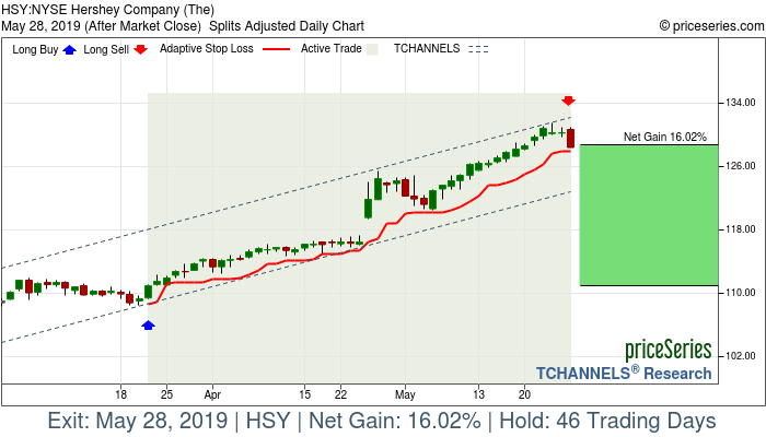 Trade Chart HSY Mar 21, 2019, priceSeries