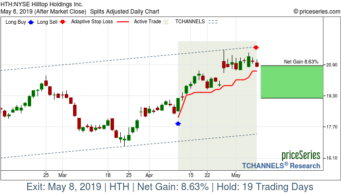 Trade Chart HTH Apr 10, 2019, priceSeries