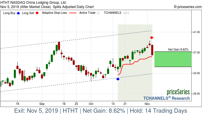 Trade Chart HTHT Oct 16, 2019, priceSeries