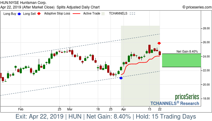 Trade Chart HUN Mar 29, 2019, priceSeries