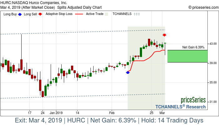 Trade Chart HURC Feb 11, 2019, priceSeries