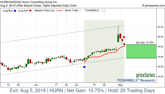 Trade Chart HURN Jul 8, 2019, priceSeries