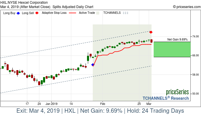 Trade Chart HXL Jan 28, 2019, priceSeries