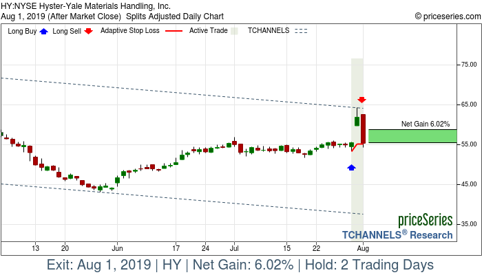 Trade Chart HY Jul 30, 2019, priceSeries