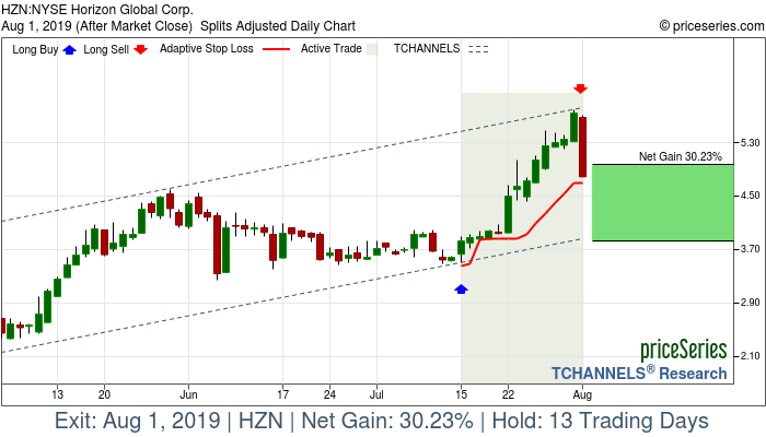 Trade Chart HZN Jul 15, 2019, priceSeries