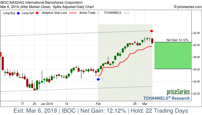 Trade Chart IBOC Feb 1, 2019, priceSeries