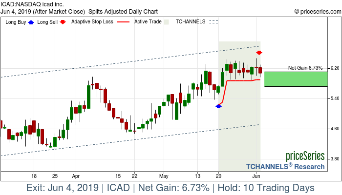 Trade Chart ICAD May 20, 2019, priceSeries