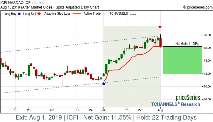 Trade Chart ICFI Jul 1, 2019, priceSeries