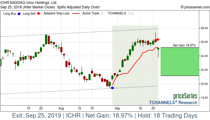 Trade Chart ICHR Aug 29, 2019, priceSeries