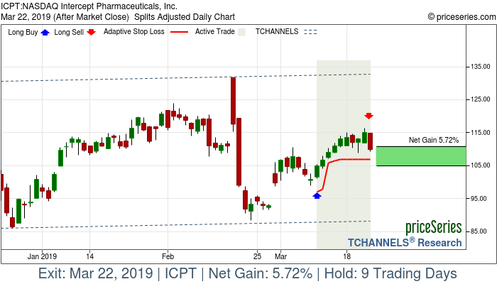 Trade Chart ICPT Mar 11, 2019, priceSeries