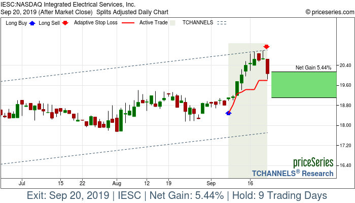 Trade Chart IESC Sep 9, 2019, priceSeries