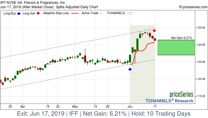 Trade Chart IFF Jun 3, 2019, priceSeries