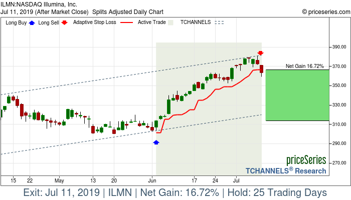 Trade Chart ILMN Jun 4, 2019, priceSeries