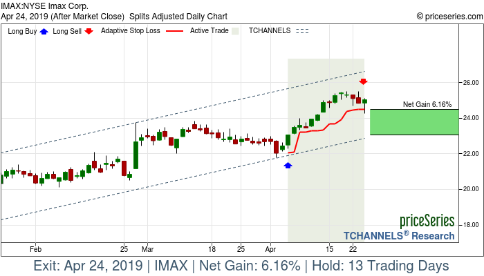 Trade Chart IMAX Apr 4, 2019, priceSeries