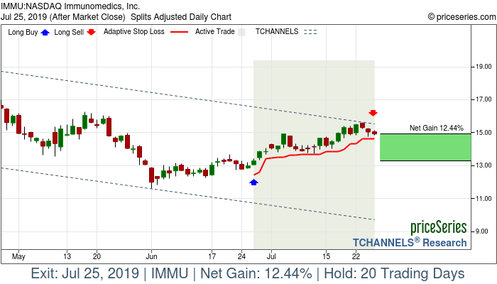 Trade Chart IMMU Jun 26, 2019, priceSeries