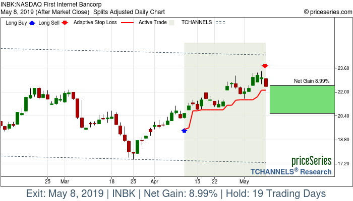 Trade Chart INBK Apr 10, 2019, priceSeries