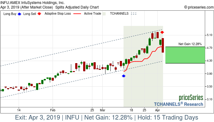 Trade Chart INFU Mar 13, 2019, priceSeries