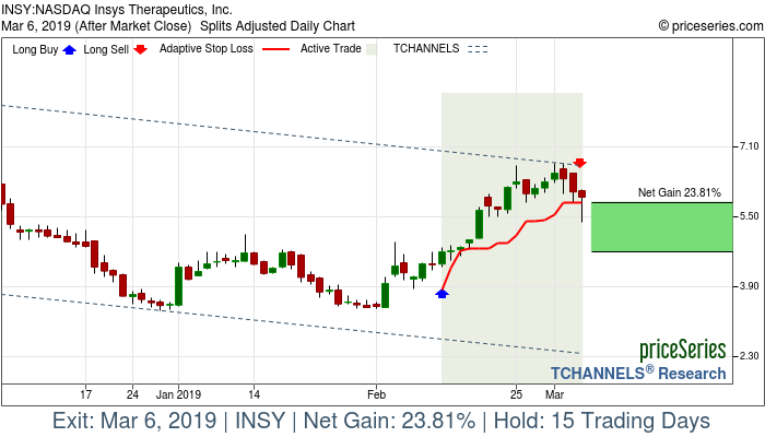 Trade Chart INSY Feb 12, 2019, priceSeries