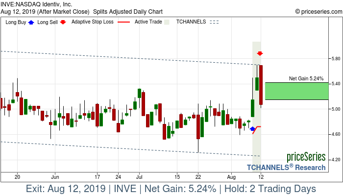 Trade Chart INVE Aug 8, 2019, priceSeries