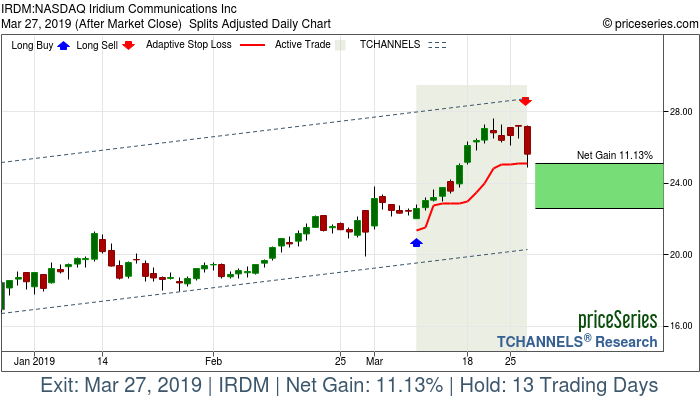 Trade Chart IRDM Mar 8, 2019, priceSeries