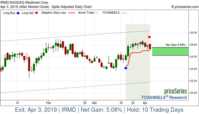 Trade Chart IRMD Mar 20, 2019, priceSeries