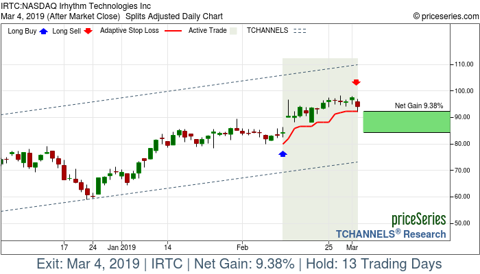 Trade Chart IRTC Feb 12, 2019, priceSeries