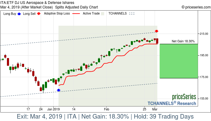 Trade Chart ITA Jan 4, 2019, priceSeries