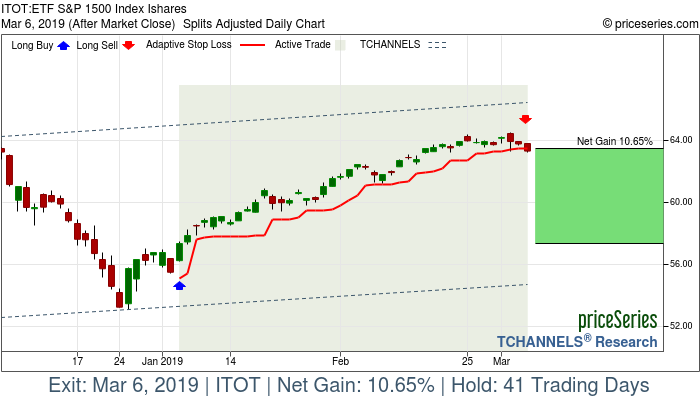 Trade Chart ITOT Jan 4, 2019, priceSeries