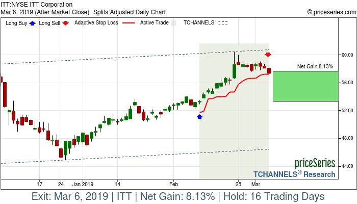 Trade Chart ITT Feb 11, 2019, priceSeries