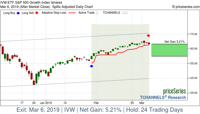 Trade Chart IVW Jan 30, 2019, priceSeries